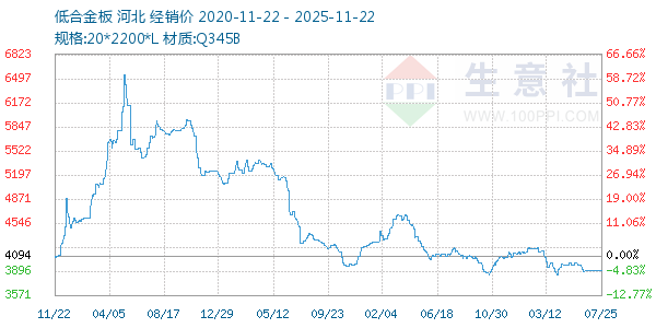 低合金板走势图