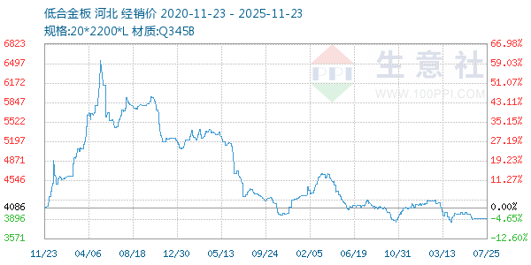 低合金板走势图
