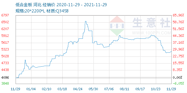 低合金板走势图
