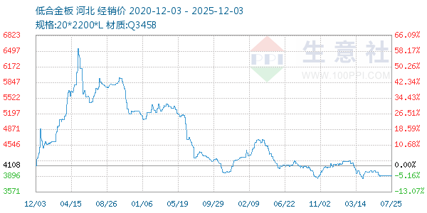 低合金板走势图