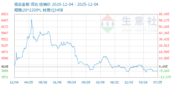 低合金板走势图