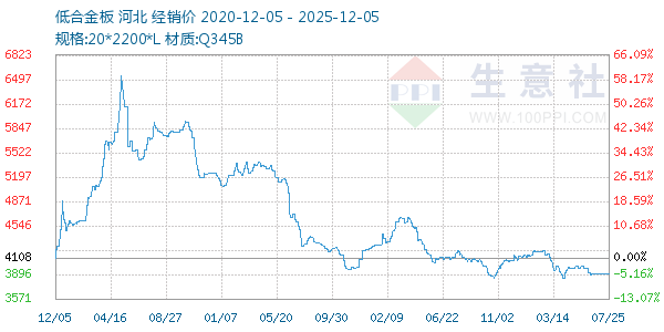 低合金板走势图