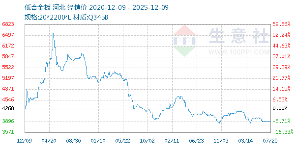 低合金板走势图