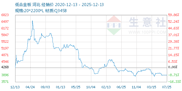 低合金板走势图