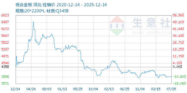 低合金板走势图