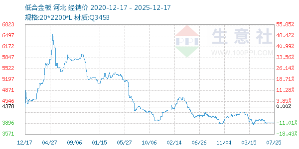 低合金板走势图