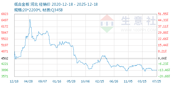 低合金板走势图