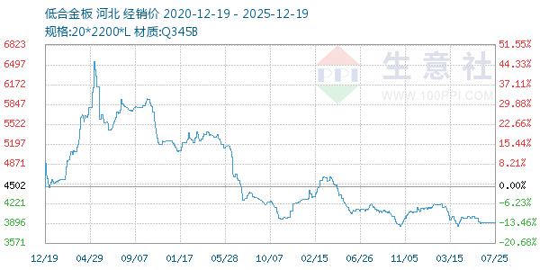 低合金板走势图