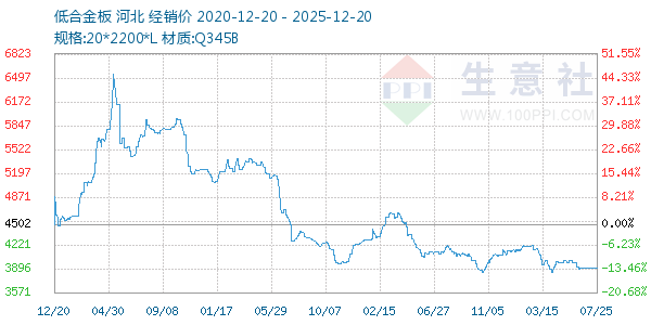 低合金板走势图