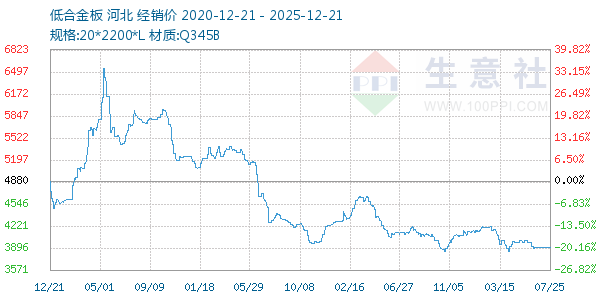 低合金板走势图