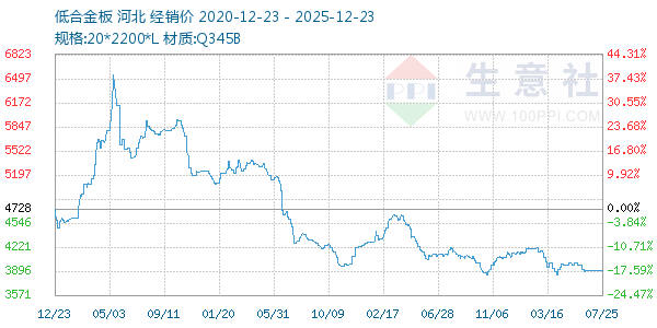 低合金板走势图