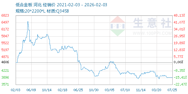 低合金板走势图