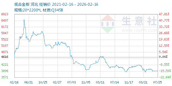 低合金板走势图