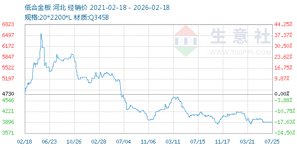 低合金板走势图