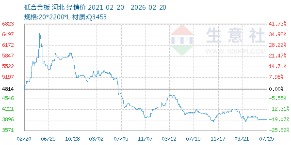 低合金板走势图