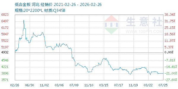 低合金板走势图