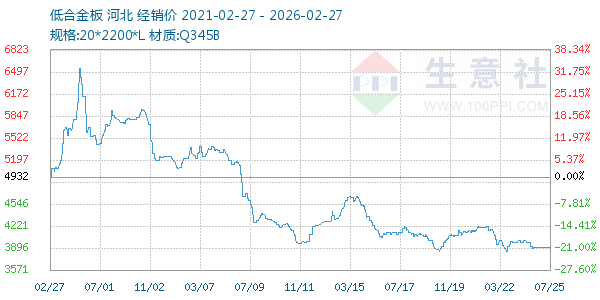 低合金板走势图