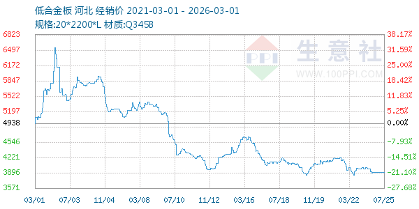 低合金板走势图