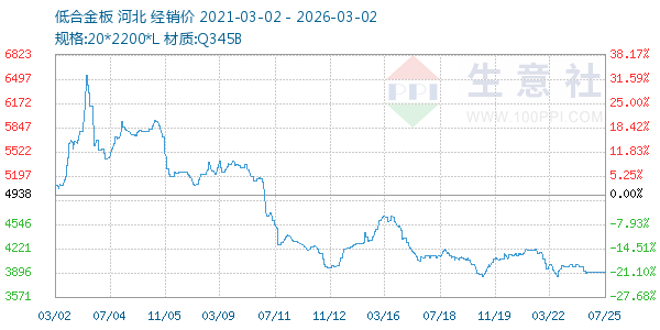 低合金板走势图