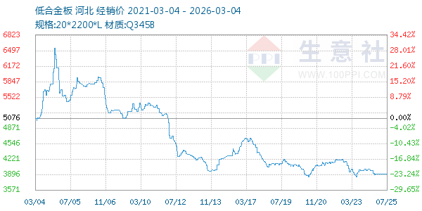 低合金板走势图