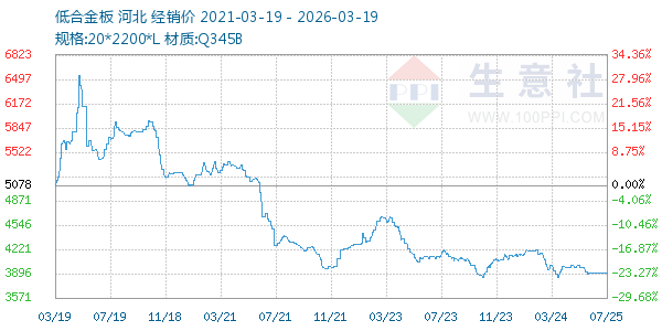 低合金板走势图