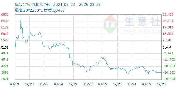 低合金板走势图