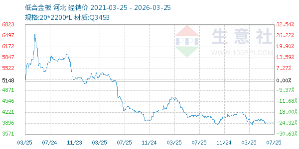 低合金板走势图