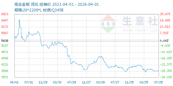 低合金板走势图