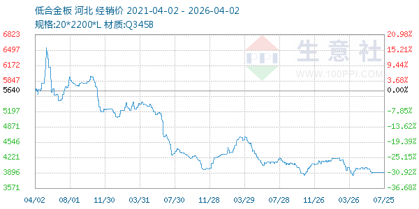 低合金板走势图