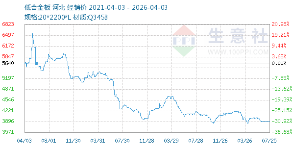 低合金板走势图