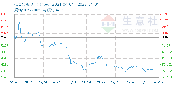 低合金板走势图