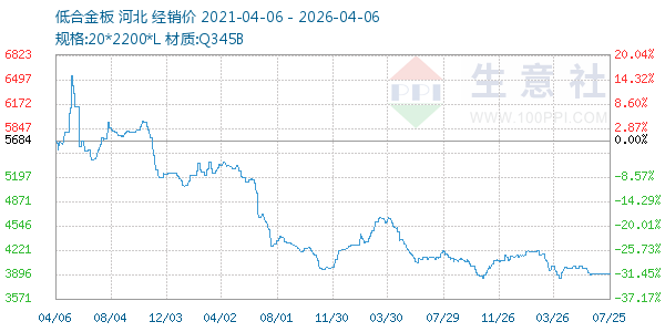 低合金板走势图