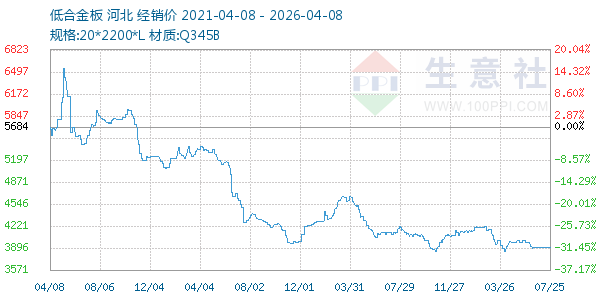 低合金板走势图