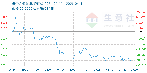 低合金板走势图