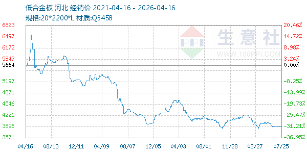 低合金板走势图