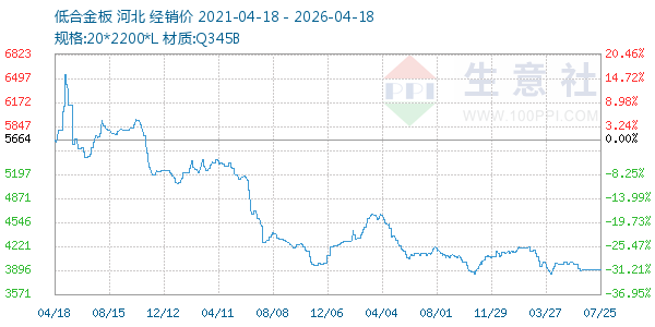 低合金板走势图