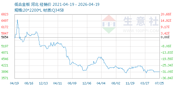 低合金板走势图