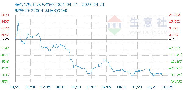 低合金板走势图