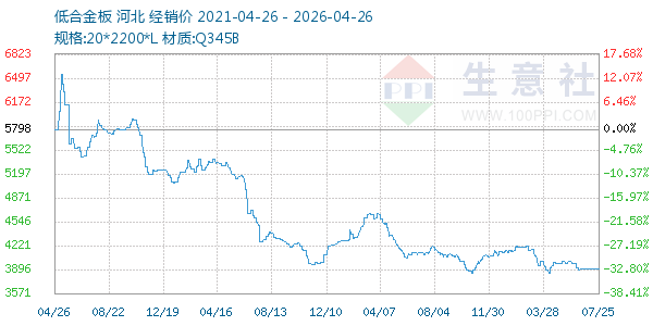 低合金板走势图