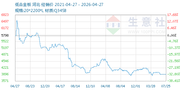 低合金板走势图