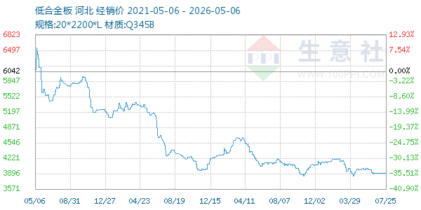 低合金板走势图