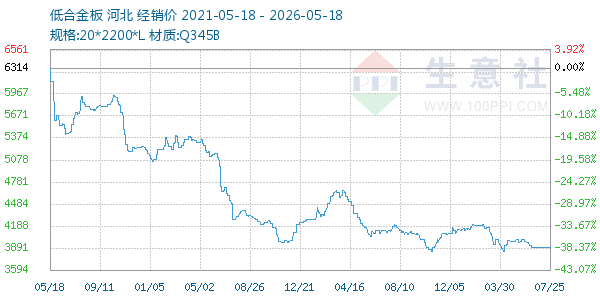 低合金板走势图