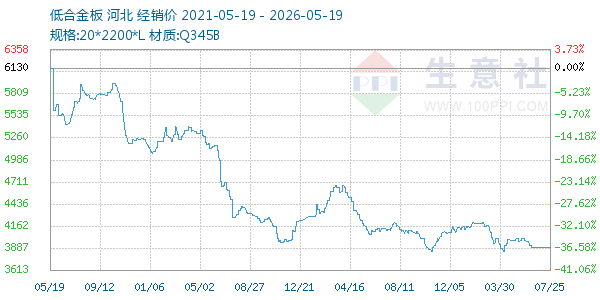 低合金板走势图