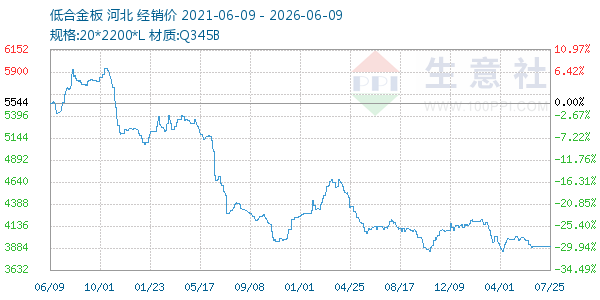 低合金板走势图