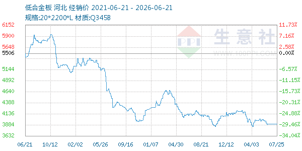 低合金板走势图