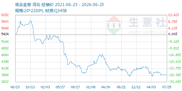 低合金板走势图