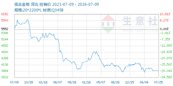 低合金板走势图
