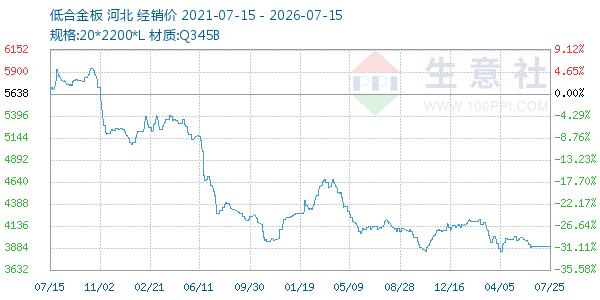 低合金板走势图