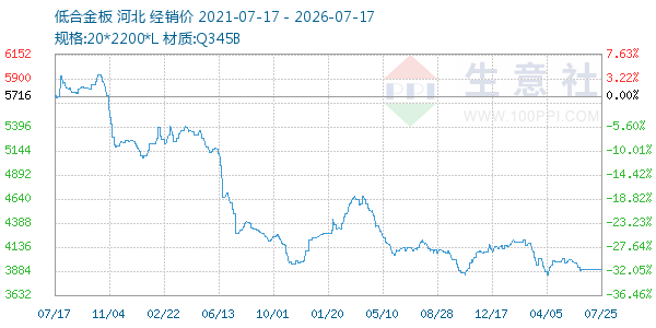 低合金板走势图