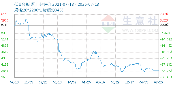 低合金板走势图